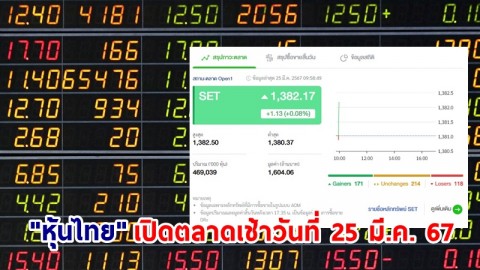 "หุ้นไทย" เช้าวันที่ 25 มี.ค. 67 อยู่ที่ระดับ 1,382.17 จุด เปลี่ยนแปลง 1.13