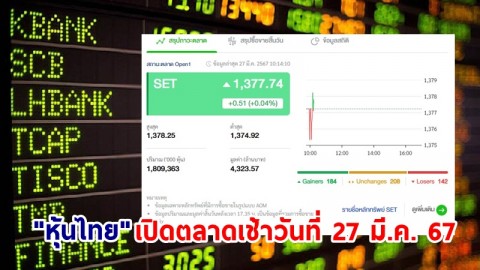 "หุ้นไทย" เช้าวันที่ 27 มี.ค. 67 อยู่ที่ระดับ 1,377.74 จุด เปลี่ยนแปลง 0.09