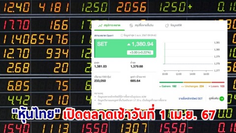 "หุ้นไทย" เช้าวันที่ 1 เม.ย. 67 อยู่ที่ระดับ 1,380.94 จุด เปลี่ยนแปลง 3.00