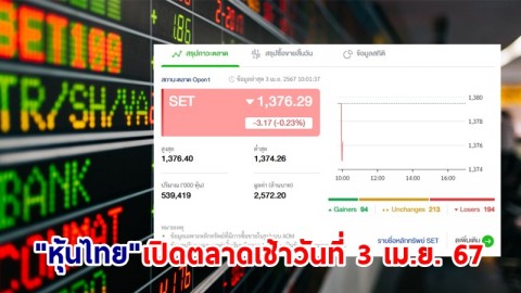 "หุ้นไทย" เช้าวันที่ 3 เม.ย. 67 อยู่ที่ระดับ 1,376.29 จุด เปลี่ยนแปลง 3.17