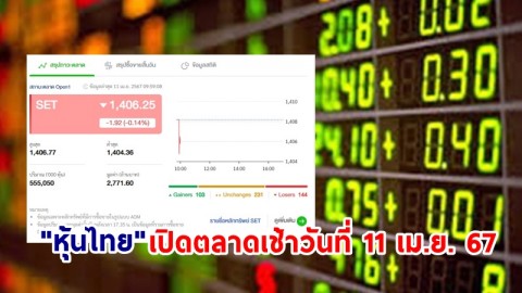 "หุ้นไทย" เช้าวันที่ 11 เม.ย. 67 อยู่ที่ระดับ 1,406.25 จุด เปลี่ยนแปลง 1.92