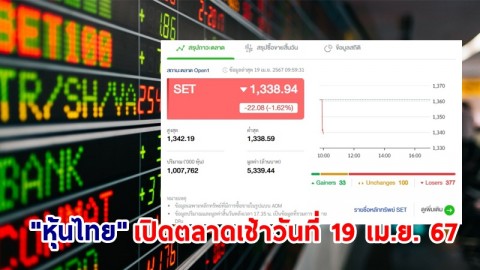 "หุ้นไทย" เช้าวันที่ 19 เม.ย. 67 อยู่ที่ระดับ 1,338.94 จุด เปลี่ยนแปลง 22.08