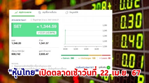 "หุ้นไทย" เช้าวันที่ 22 เม.ย. 67 อยู่ที่ระดับ 1,344.59 จุด เปลี่ยนแปลง 12.51