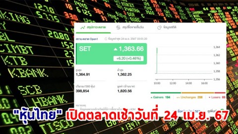หุ้นไทย" เช้าวันที่ 24 เม.ย. 67 อยู่ที่ระดับ 1,363.66 จุด เปลี่ยนแปลง 6.20
