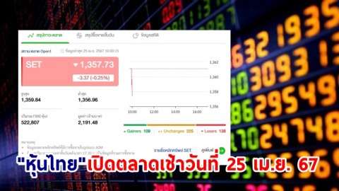 "หุ้นไทย" เช้าวันที่ 25 เม.ย. 67 อยู่ที่ระดับ 1,357.73 จุด เปลี่ยนแปลง 3.37