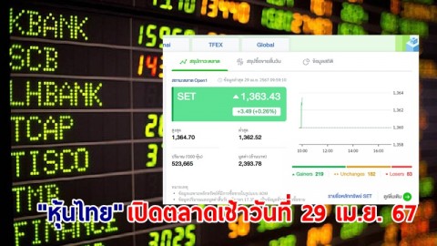 "หุ้นไทย" เปิดตลาดเช้าวันที่ 29 เม.ย.67 อยู่ที่ระดับ 1,363.43 จุด เปลี่ยนแปลง 3.49 จุด