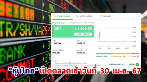 "หุ้นไทย" เช้าวันที่ 30 เม.ย. 67 อยู่ที่ระดับ 1,366.60 จุด เปลี่ยนแปลง 4.63