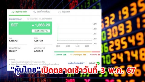 "หุ้นไทย" เช้าวันที่ 3 พ.ค. 67 อยู่ที่ระดับ 1,368.29 จุด เปลี่ยนแปลง 5.04