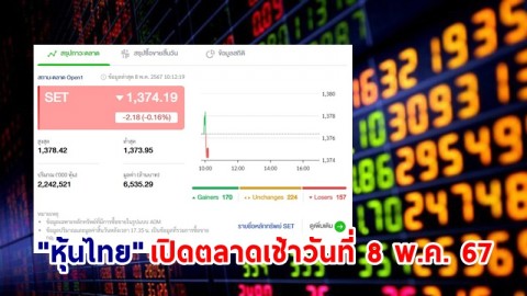 "หุ้นไทย" เช้าวันที่ 8 พ.ค. 67 อยู่ที่ระดับ 1,374.19 จุด เปลี่ยนแปลง 2.18