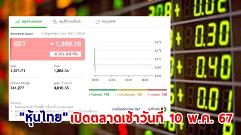 "หุ้นไทย" เช้าวันที่ 10 พ.ค. 67 อยู่ที่ระดับ 1,369.16 จุด เปลี่ยนแปลง 0.13
