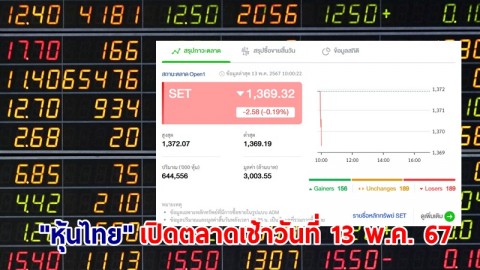 "หุ้นไทย" เปิดตลาดเช้าวันที่ 13 พ.ค.67 อยู่ที่ระดับ 1,369.32 จุด เปลี่ยนแปลง 2.58 จุด