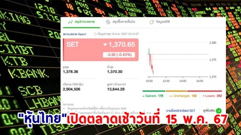 "หุ้นไทย" เช้าวันที่ 15 พ.ค. 67 อยู่ที่ระดับ 1,370.65 จุด เปลี่ยนแปลง 5.92