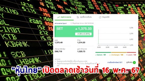 "หุ้นไทย" เช้าวันที่ 16 พ.ค. 67 อยู่ที่ระดับ 1,375.33 จุด เปลี่ยนแปลง 5.92