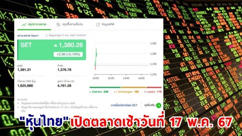 "หุ้นไทย" เช้าวันที่ 17 พ.ค. 67 อยู่ที่ระดับ 1,380.28  จุด เปลี่ยนแปลง 2.56