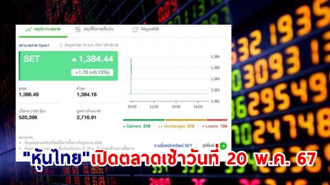 "หุ้นไทย" เช้าวันที่ 20 พ.ค. 67 อยู่ที่ระดับ 1,384.44  จุด เปลี่ยนแปลง 1.76
