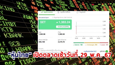 "หุ้นไทย" เช้าวันที่ 29 พ.ค. 67 อยู่ที่ระดับ 1,363.24 จุด เปลี่ยนแปลง 0.54