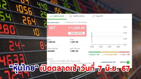 "หุ้นไทย" เช้าวันที่ 7 มิ.ย. 67 อยู่ที่ระดับ 1,328.32 จุด เปลี่ยนแปลง 0.09