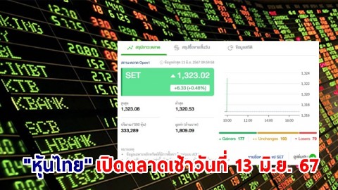 "หุ้นไทย" เช้าวันที่ 13 มิ.ย. 67 อยู่ที่ระดับ 1,323.02 จุด เปลี่ยนแปลง 6.33
