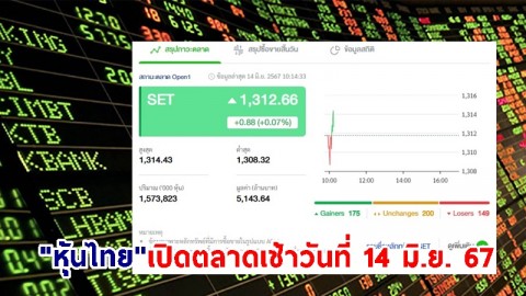 "หุ้นไทย" เช้าวันที่ 14 มิ.ย. 67 อยู่ที่ระดับ 1,312.66 จุด เปลี่ยนแปลง 0.88