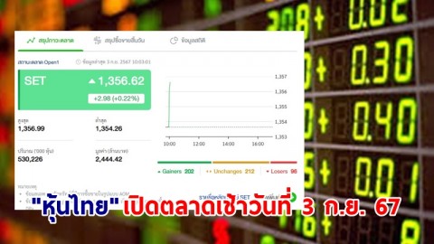 "หุ้นไทย" เช้าวันที่ 3 ก.ย. 67 อยู่ที่ระดับ 1,356.62 จุด เปลี่ยนแปลง 2.98