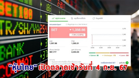 "หุ้นไทย" เช้าวันที่ 4 ก.ย. 67 อยู่ที่ระดับ 1,356.66 จุด เปลี่ยนแปลง 7.94